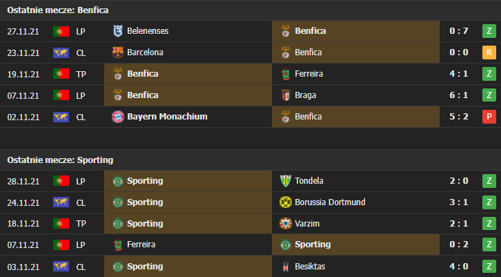 Ostatnie spotkania - Benfica Sporting